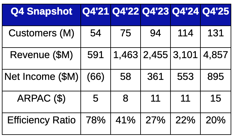 Nu Holdings Q4'25: The Compounding Machine