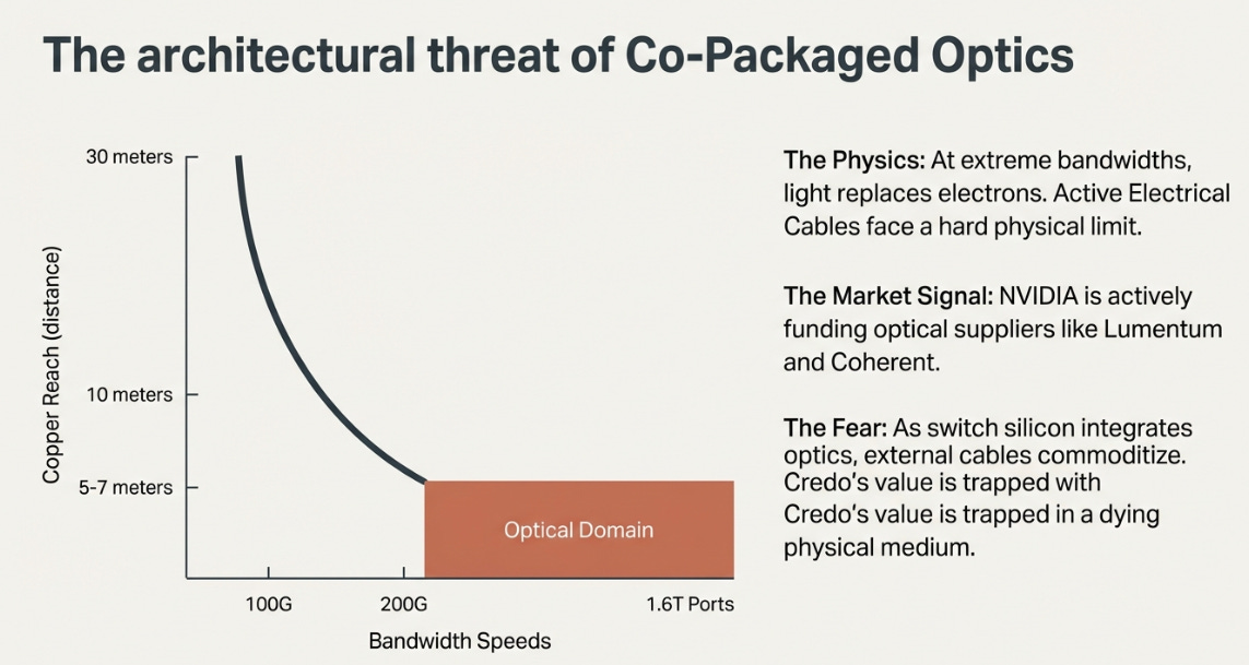 Credo’s 3QFY26 Earnings: Copper, Light, and the Layer in Between
