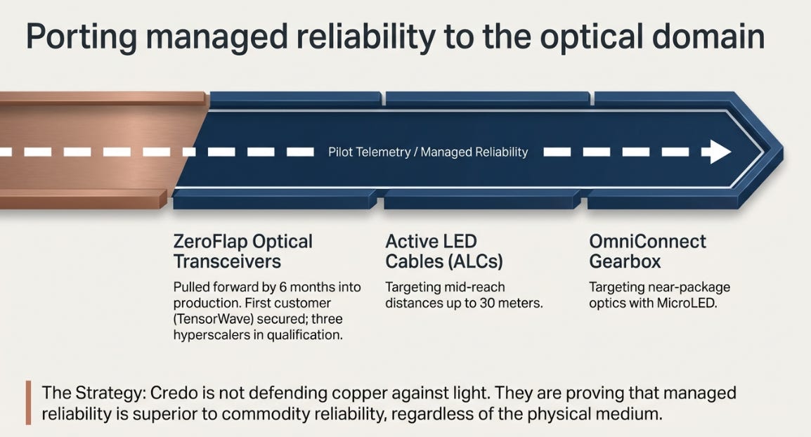 Credo’s 3QFY26 Earnings: Copper, Light, and the Layer in Between