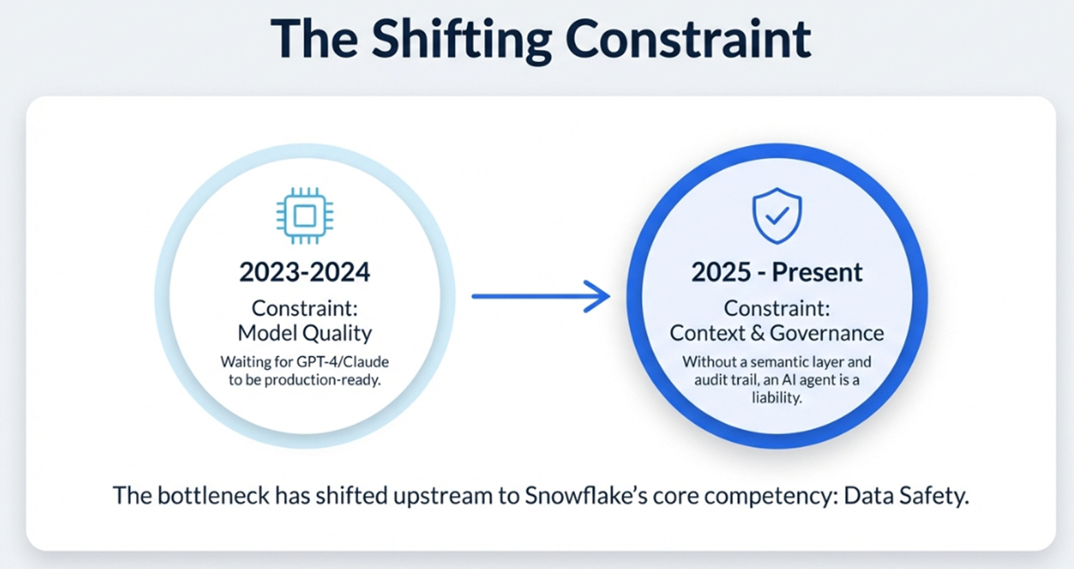 Snowflake 4QFY26: The Commitment Gap