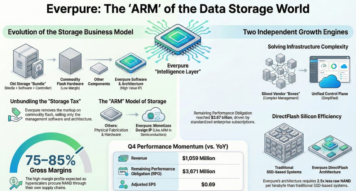 Everpure (Pure Storage) 4QFY26 Earnings: The Intelligence Layer Monetizes