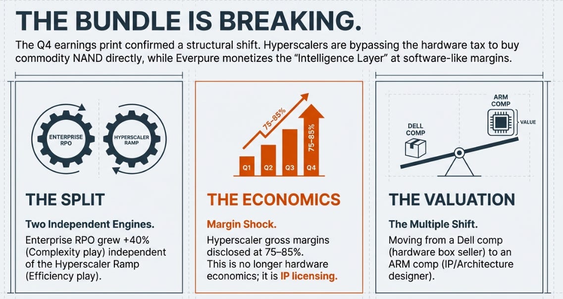 Everpure (Pure Storage) 4QFY26 Earnings: The Intelligence Layer Monetizes