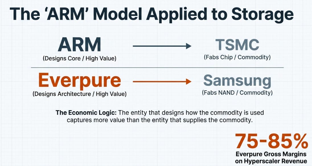 Everpure (Pure Storage) 4QFY26 Earnings: The Intelligence Layer Monetizes