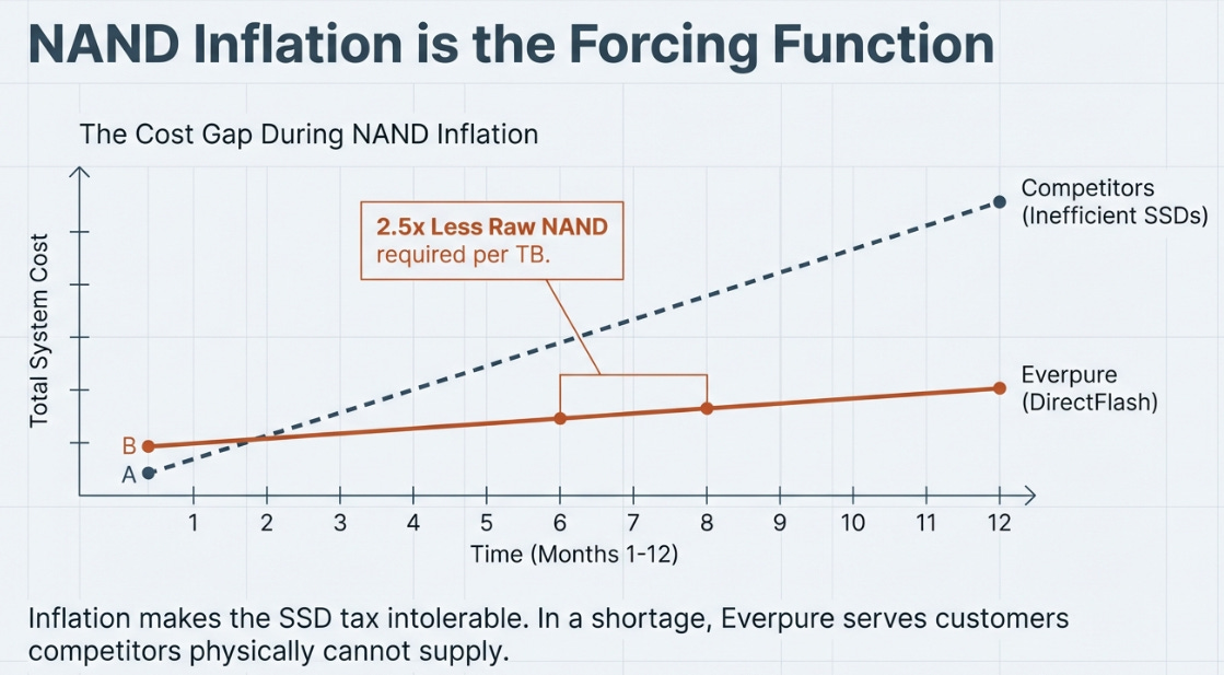 Everpure (Pure Storage) 4QFY26 Earnings: The Intelligence Layer Monetizes