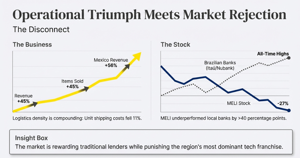 MercadoLibre's 4Q25 Earnings: $12.5 Billion Identity Crisis