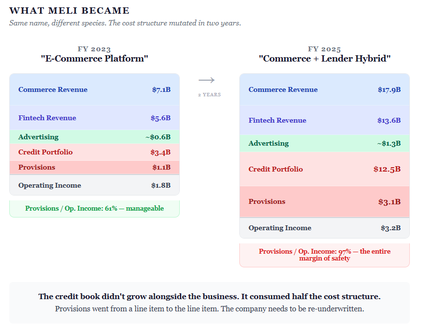 MercadoLibre's 4Q25 Earnings: $12.5 Billion Identity Crisis