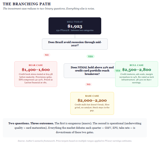MercadoLibre's 4Q25 Earnings: $12.5 Billion Identity Crisis
