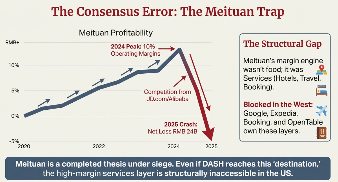 DoorDash Q4 2025: The Meituan Referendum and the Digital Shelf