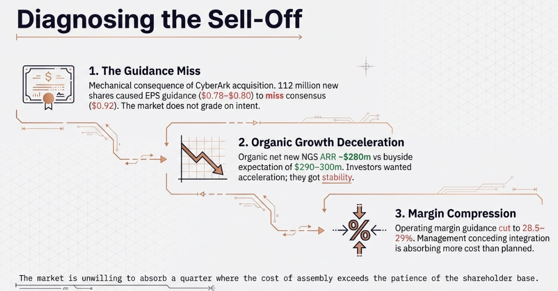 Palo Alto (PANW) 2QFY26 Earnings: Won the Quarter. Lost the Stock.