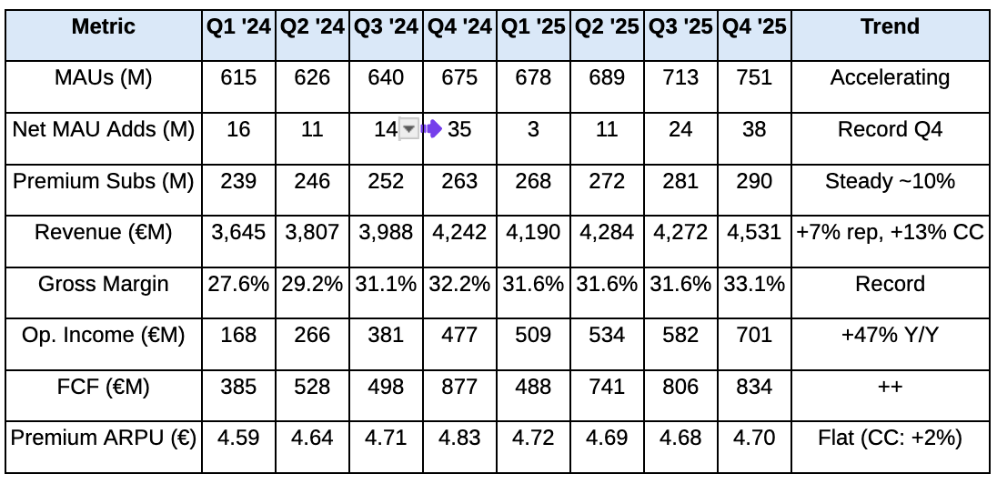 Spotify 4Q25 Earnings: The Taste Graph