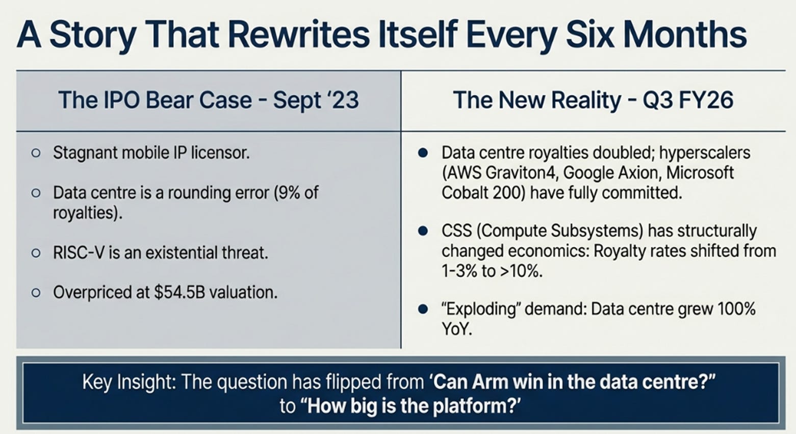 Arm 3QFY26 Earnings: The Distributed AI Thesis, The Neutrality Paradox