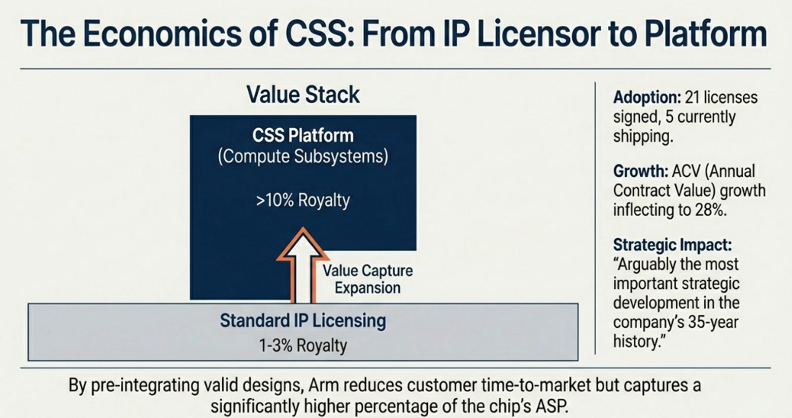 Arm 3QFY26 Earnings: The Distributed AI Thesis, The Neutrality Paradox
