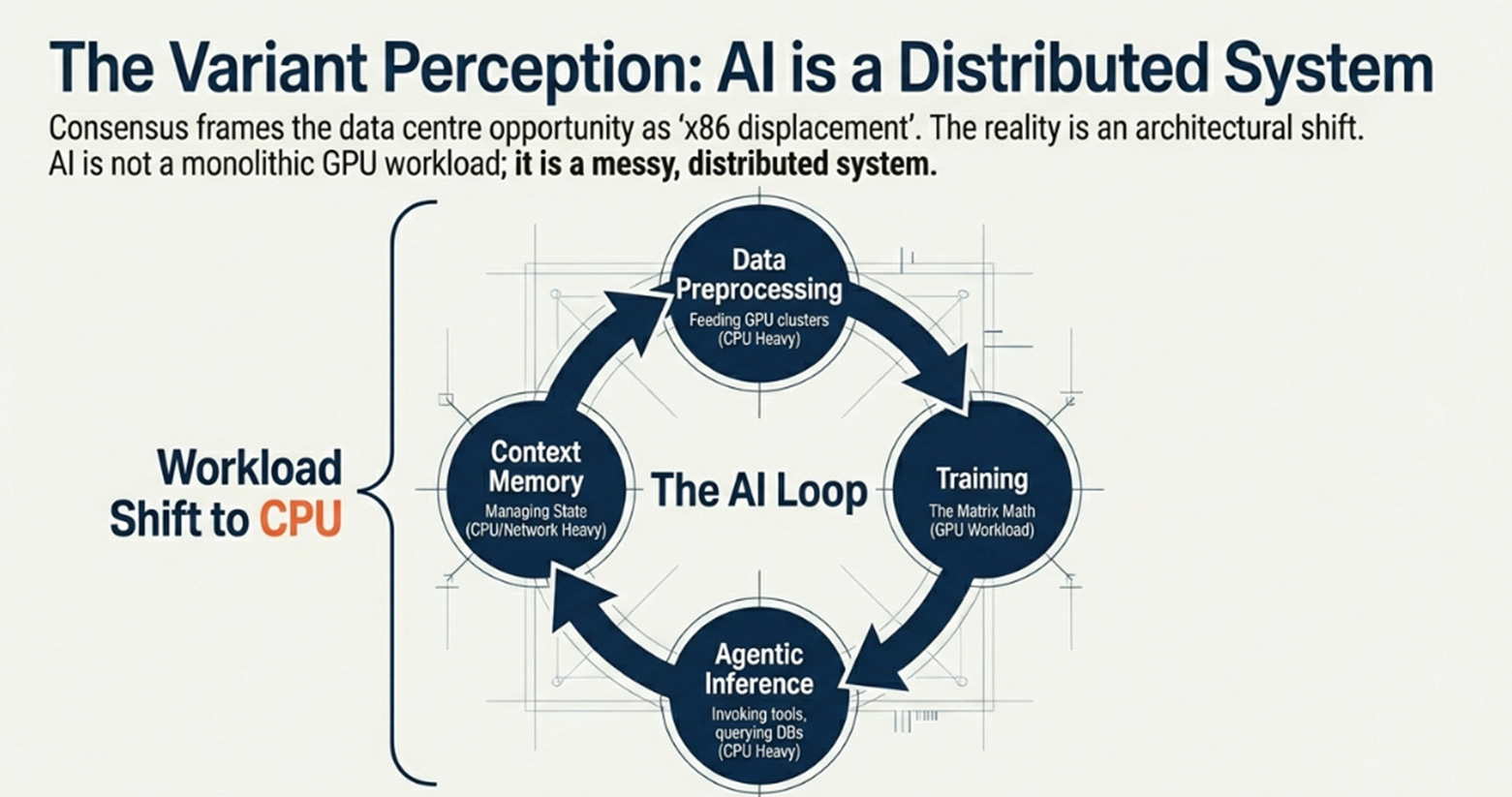 Arm 3QFY26 Earnings: The Distributed AI Thesis, The Neutrality Paradox