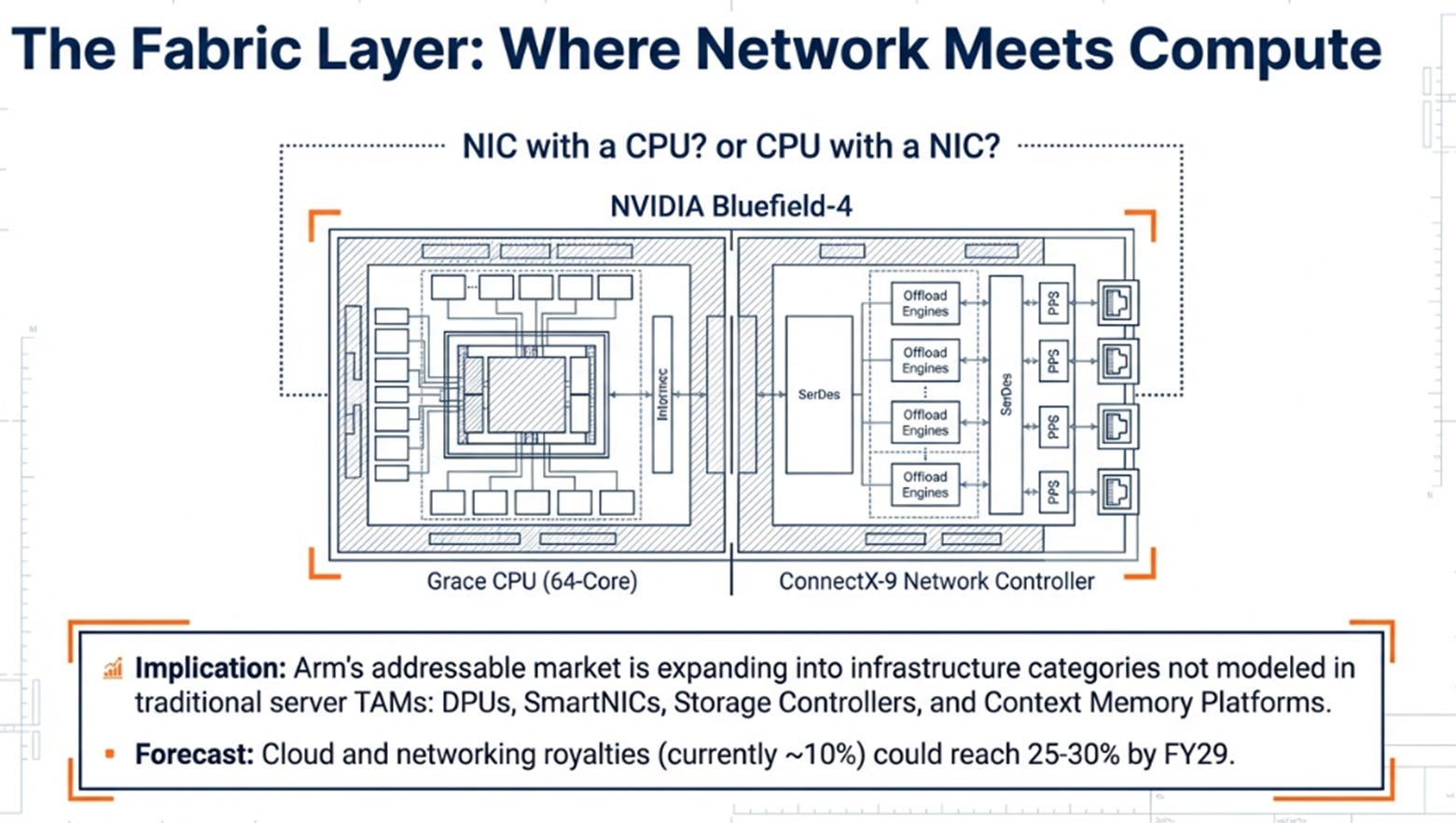 Arm 3QFY26 Earnings: The Distributed AI Thesis, The Neutrality Paradox