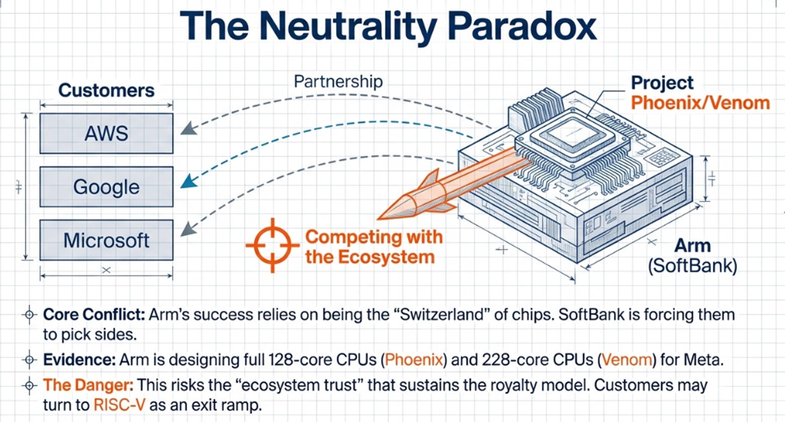 Arm 3QFY26 Earnings: The Distributed AI Thesis, The Neutrality Paradox