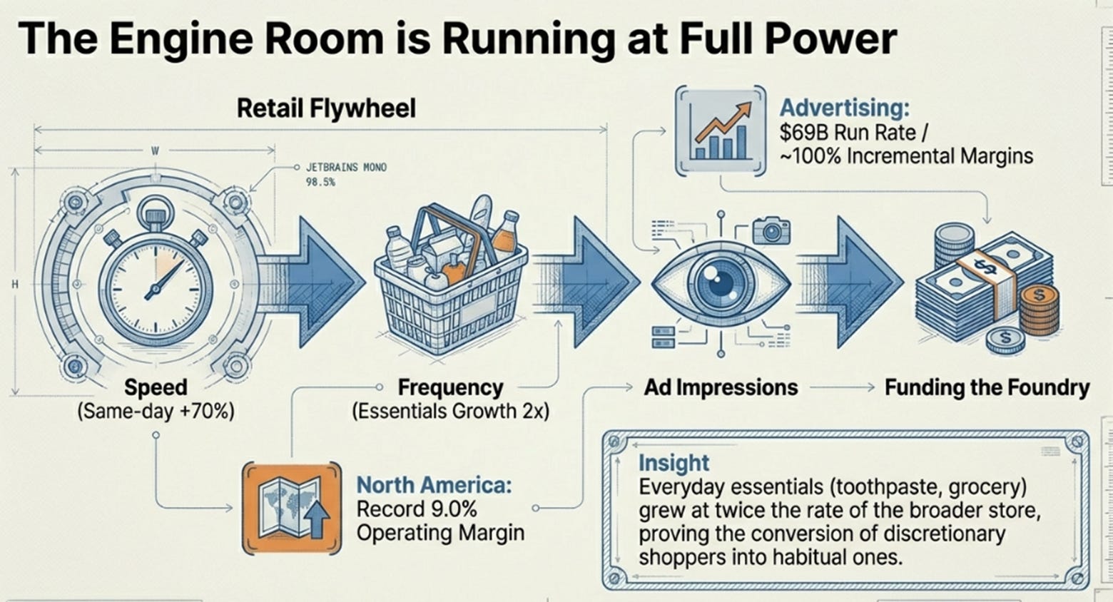Amazon Q4 2025: Record execution, meets a $200B capital commitment