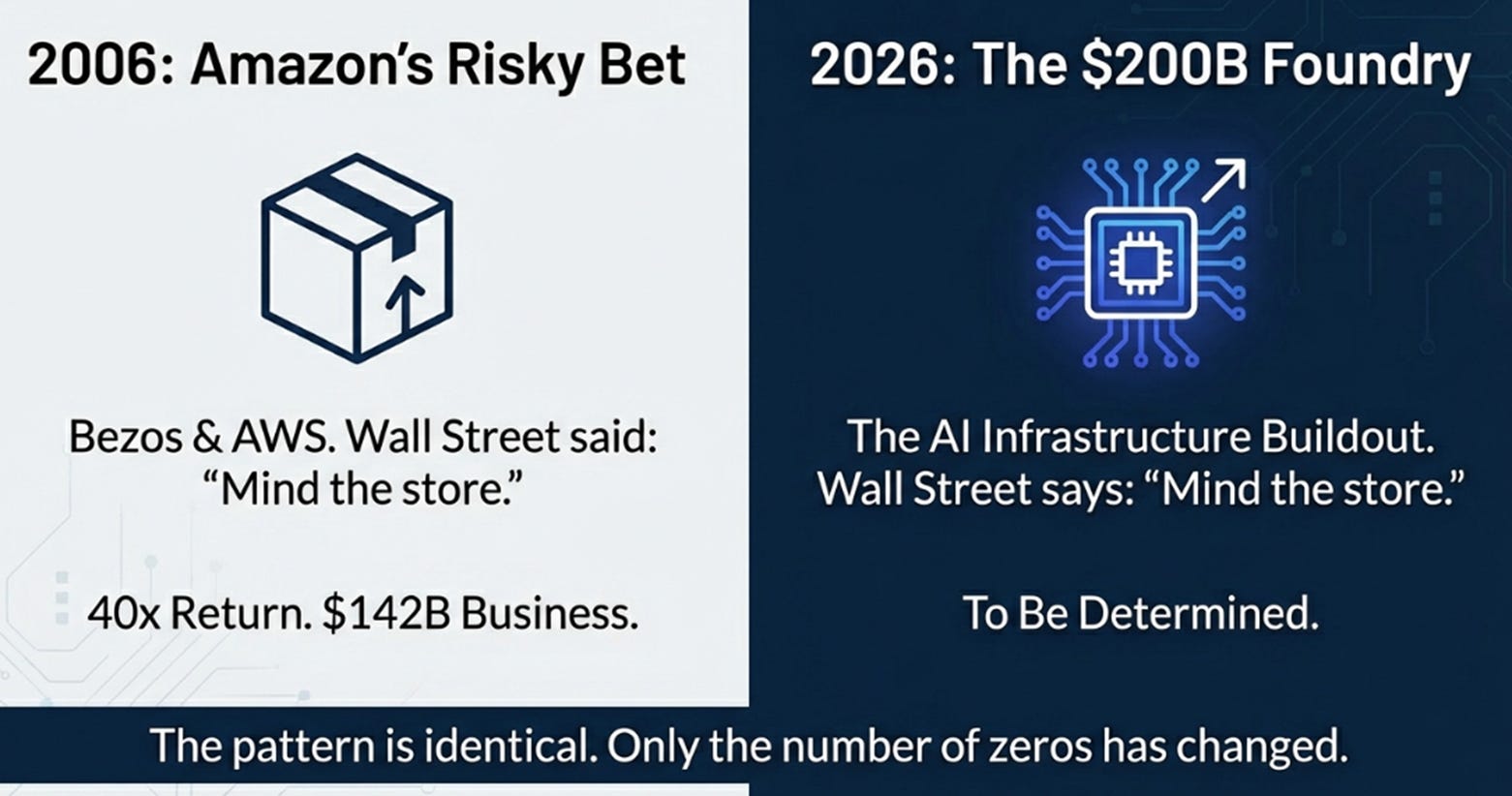 Amazon Q4 2025: Record execution, meets a $200B capital commitment