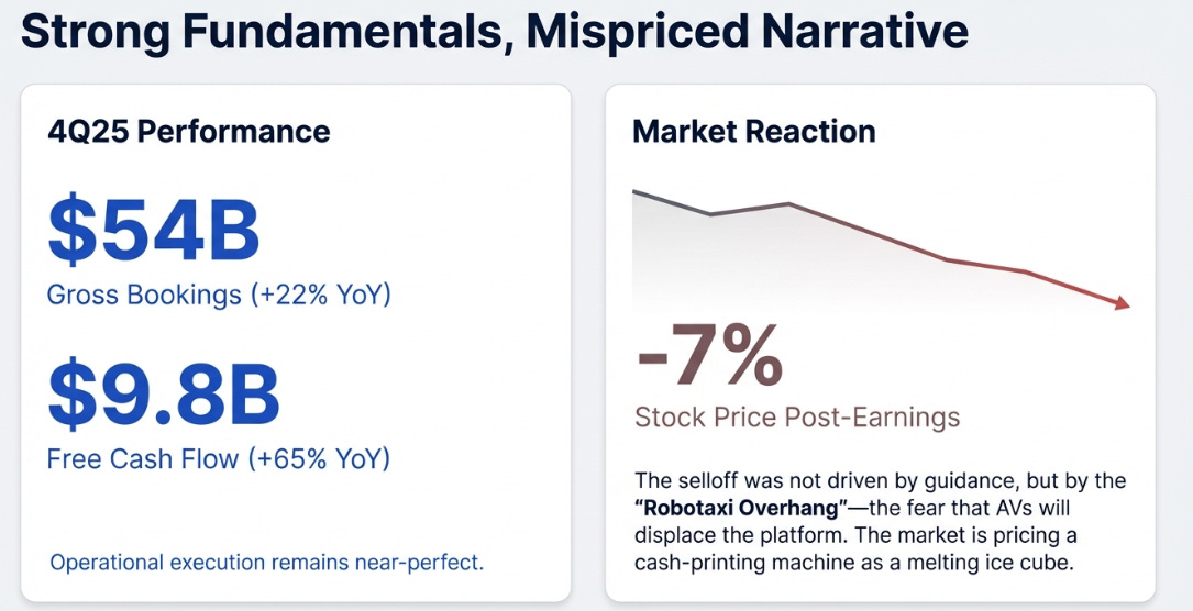 Uber 4Q25: Great Numbers, Mispriced Narrative