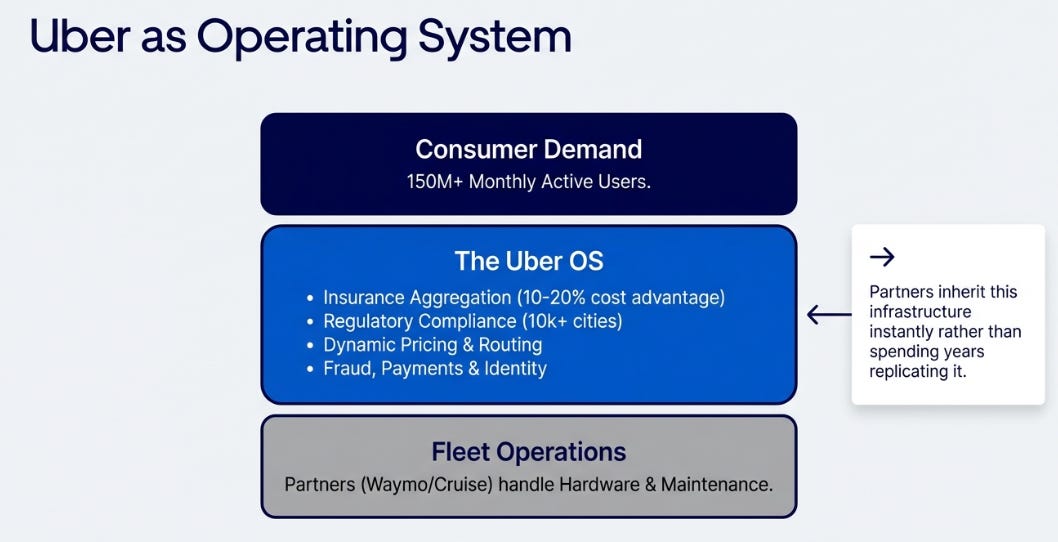 Uber 4Q25: Great Numbers, Mispriced Narrative