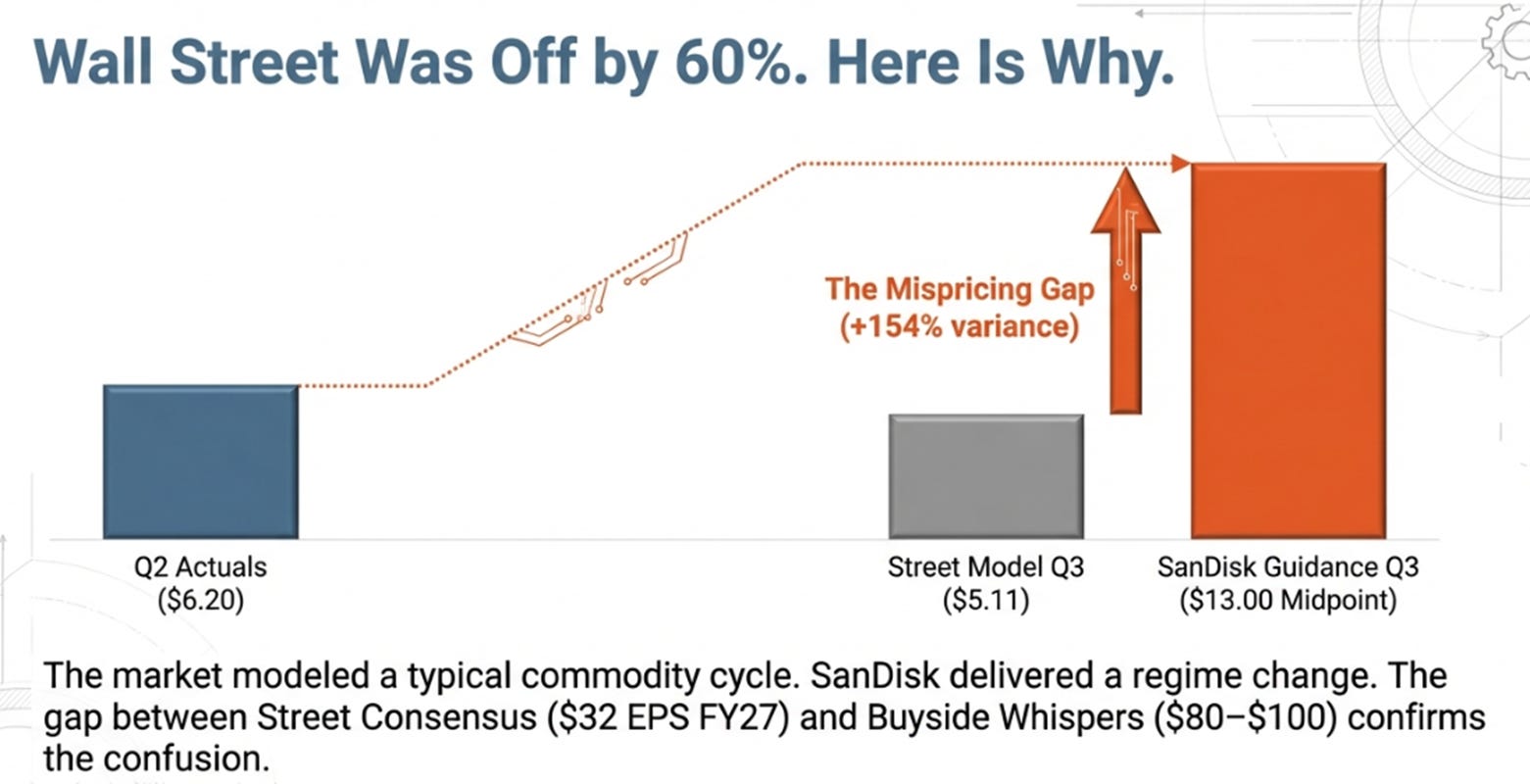 Sandisk 2QFY26 Earnings: The Confession