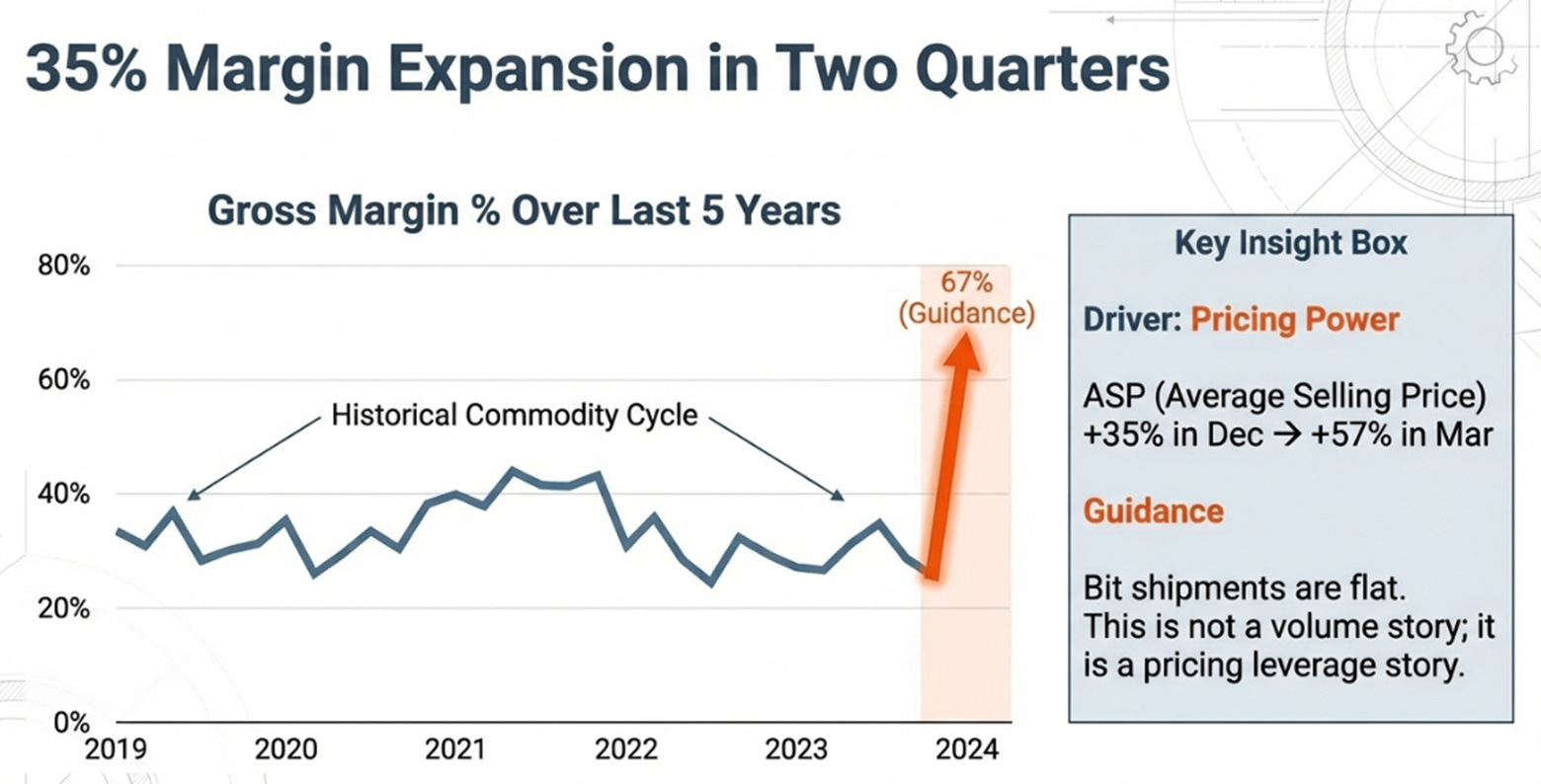Sandisk 2QFY26 Earnings: The Confession
