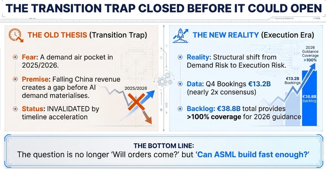 ASML 4Q25 Earnings: The Quarter That Ended The Demand Debate