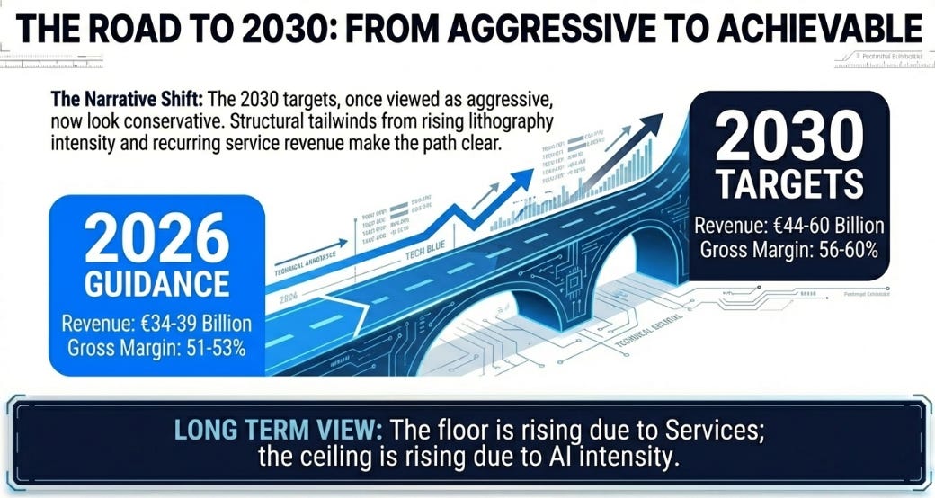 ASML 4Q25 Earnings: The Quarter That Ended The Demand Debate