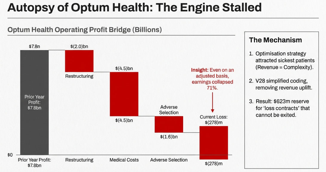 United Health 4Q25 Earnings: The Mean That Moved