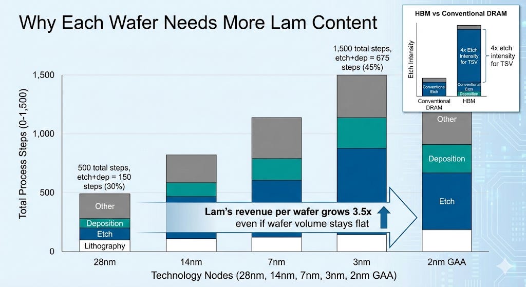 Lam Research: The Atomic Toll Booth