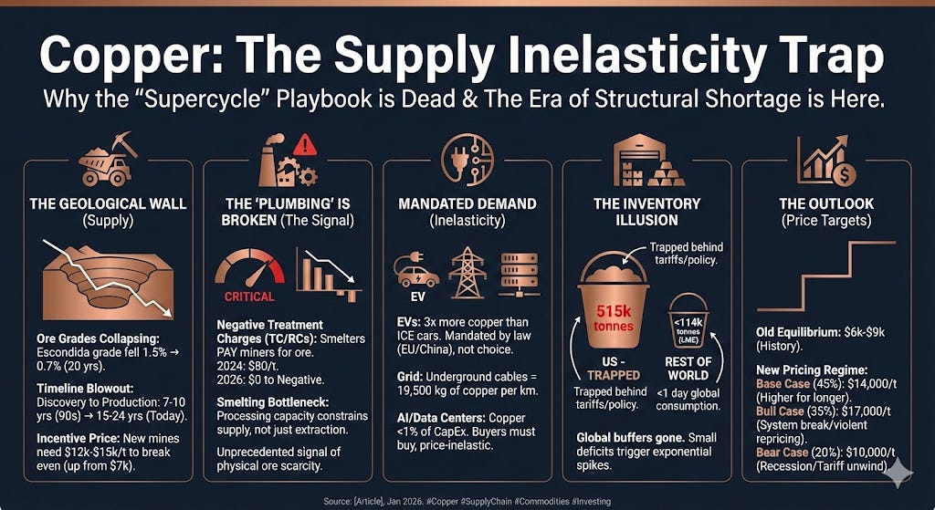 Copper: The Supply Inelasticity Trap