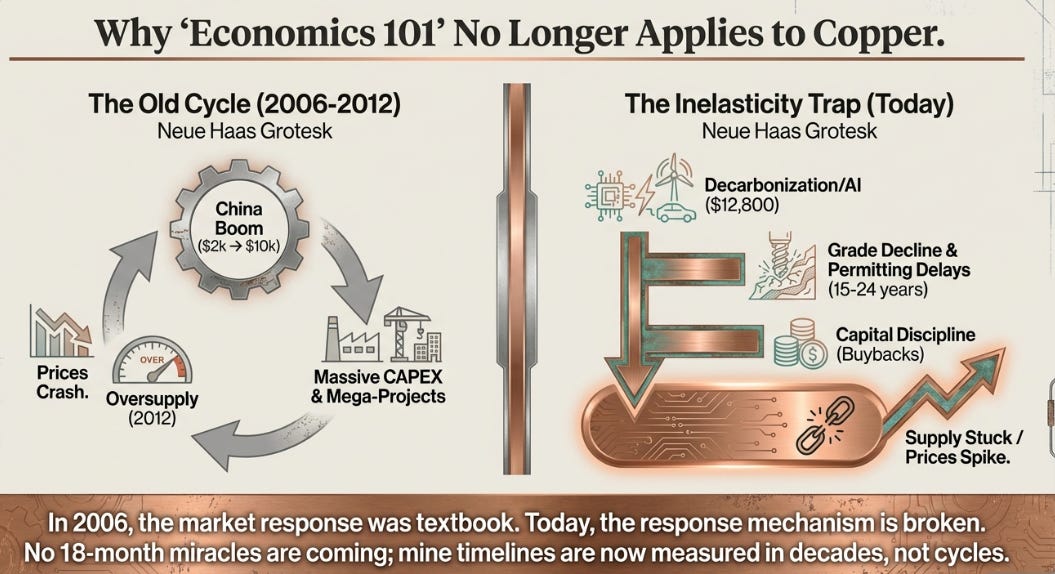 Copper: The Supply Inelasticity Trap