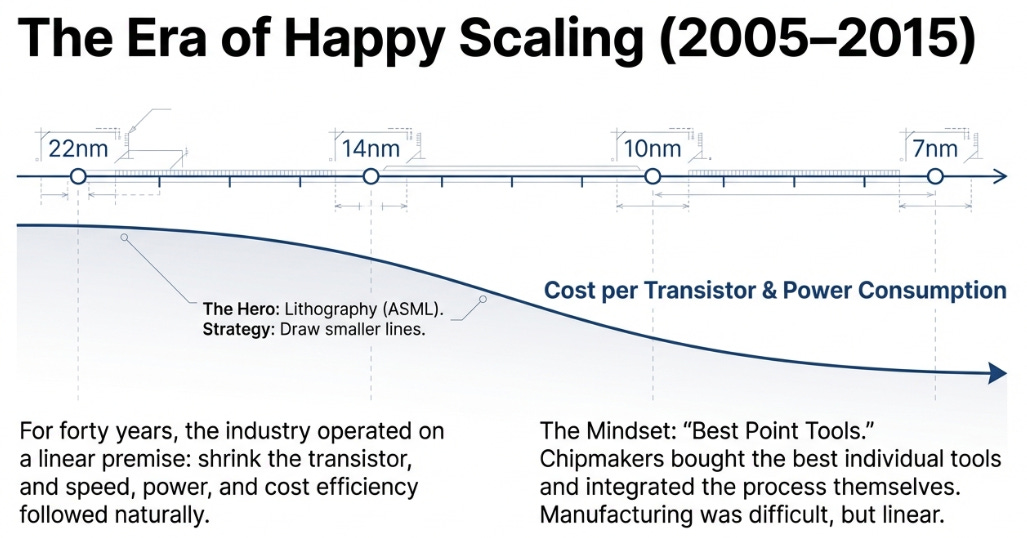 Applied Materials: When the Blueprint Stopped Being Enough