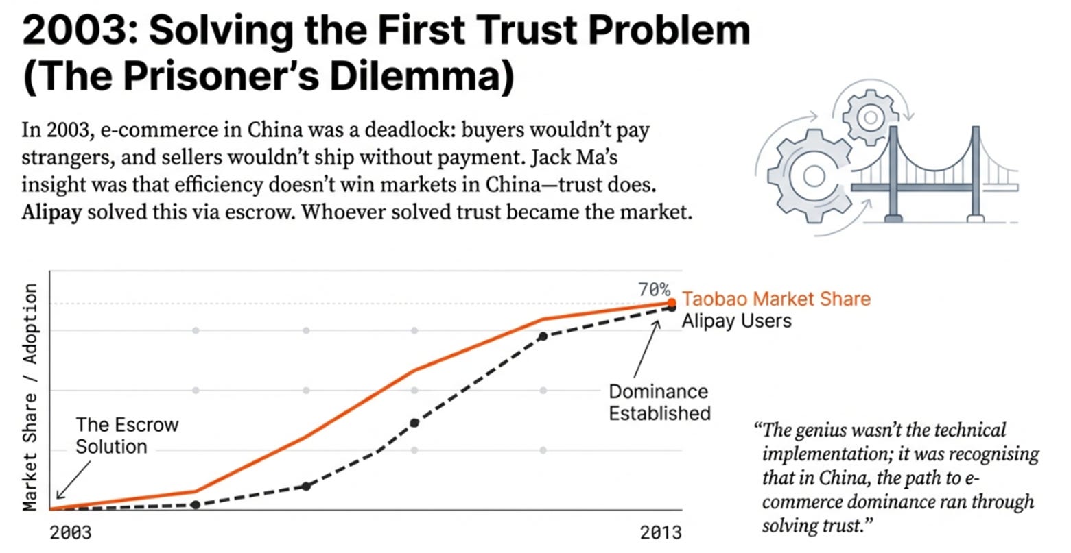 Alibaba: The ‘Second Trust’ Problem