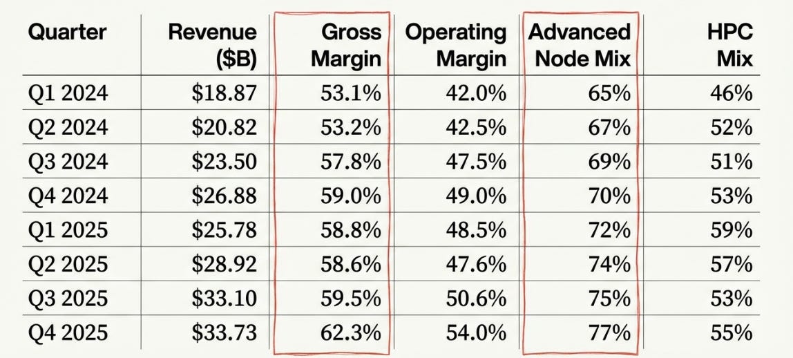 TSMC 4Q25 Earnings: The Constraint Is the Product