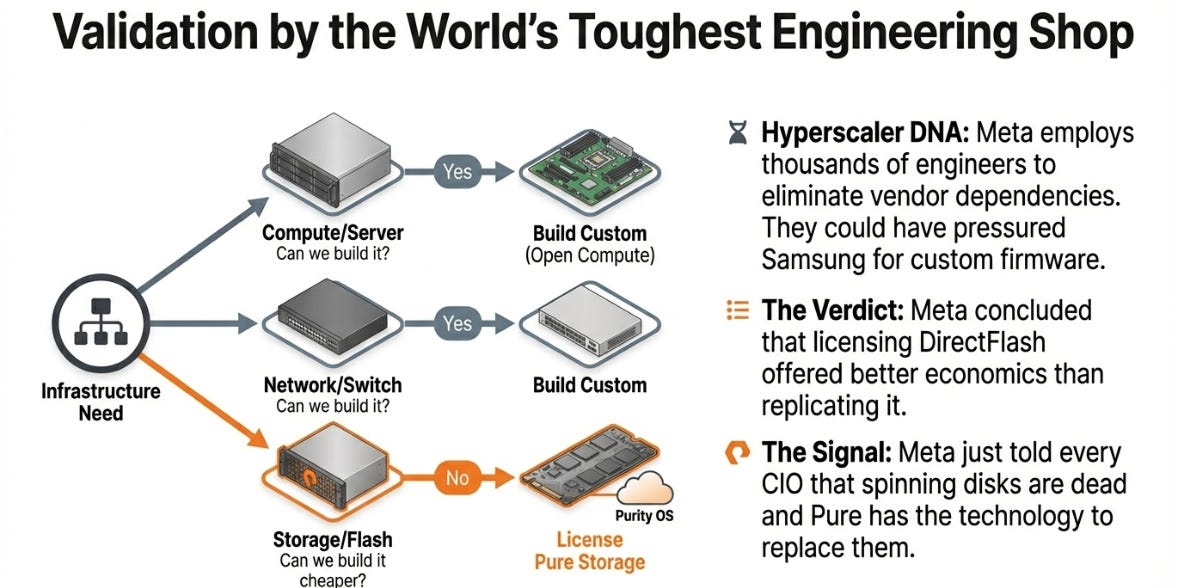 Pure Storage: The Direct Flash Divergence
