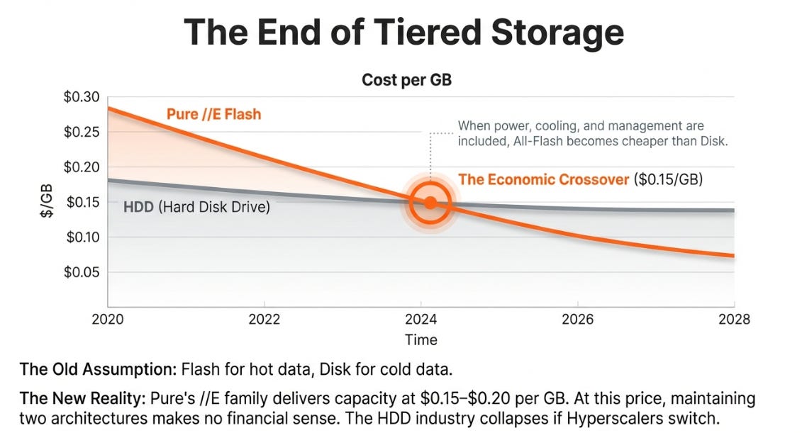 Pure Storage: The Direct Flash Divergence