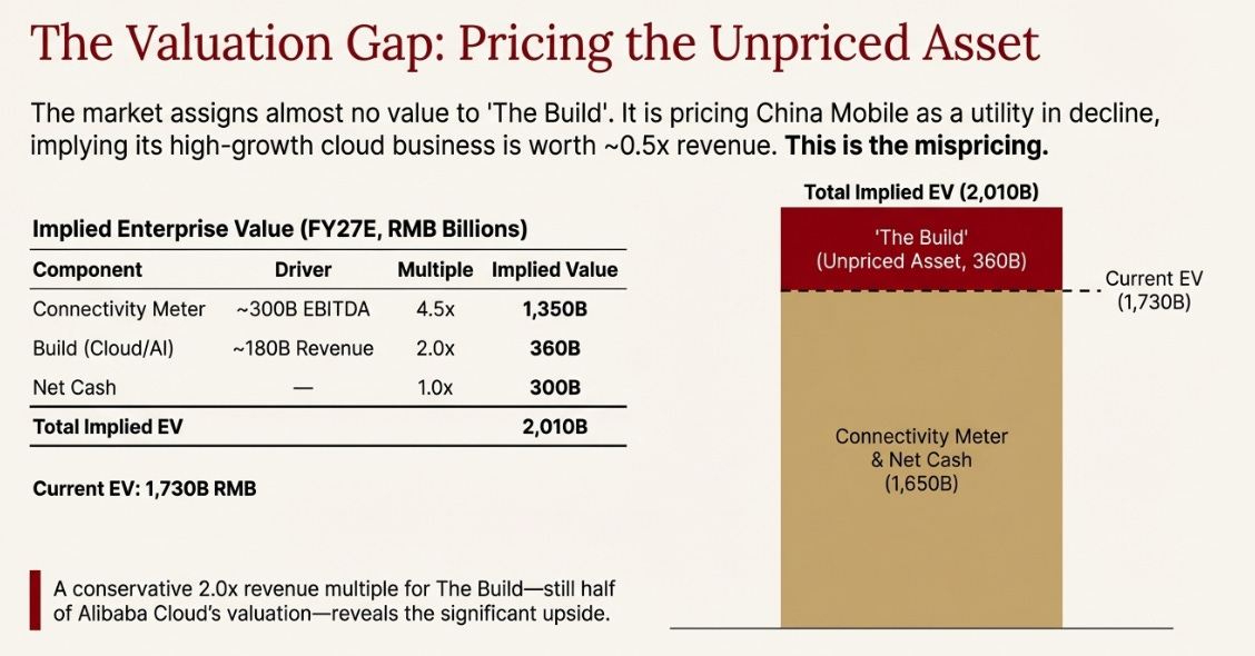 China Mobile : Sovereign Cloud Mispricing