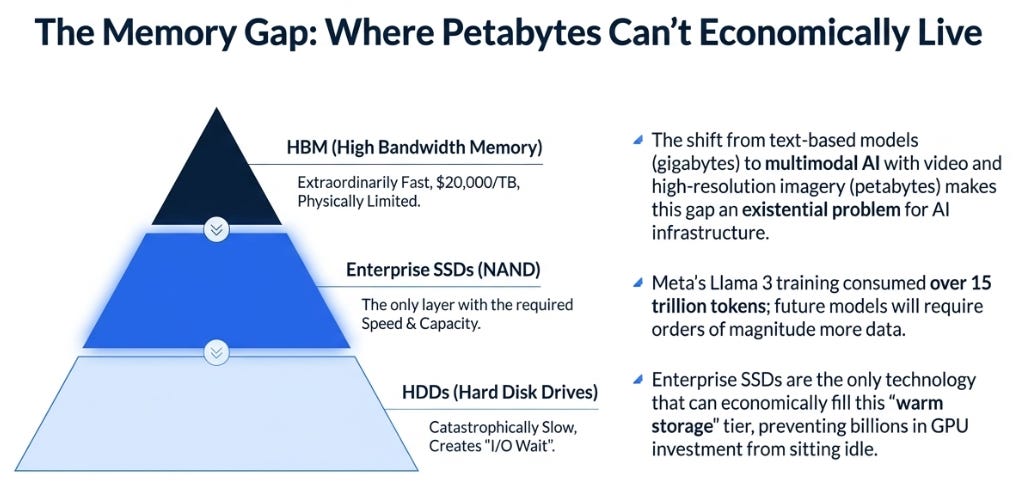 Sandisk: Between HBM and Hard Drives