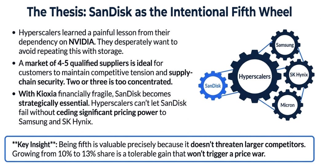 Sandisk: Between HBM and Hard Drives