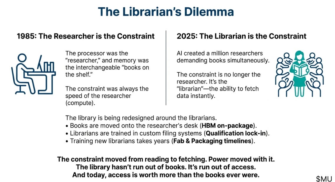 Micron - The Librarians' Dilemma: How AI Broke the Memory Market