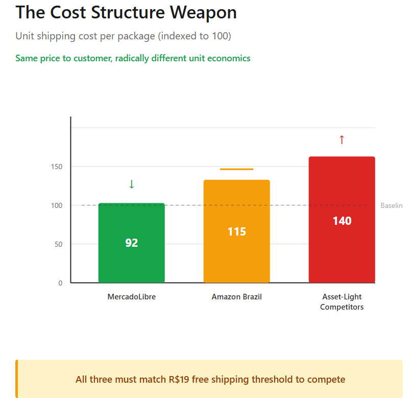 MercadoLibre Q3'25 Earnings: The Margin Compression Is the Strategy, Not the Problem