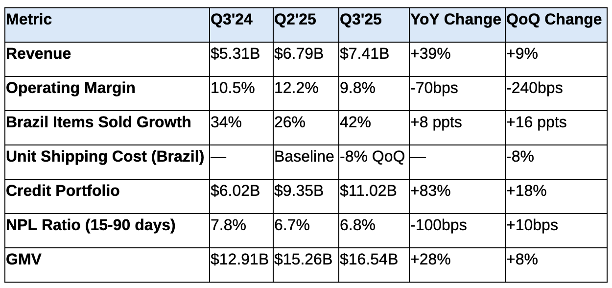 MercadoLibre Q3'25 Earnings: The Margin Compression Is the Strategy, Not the Problem