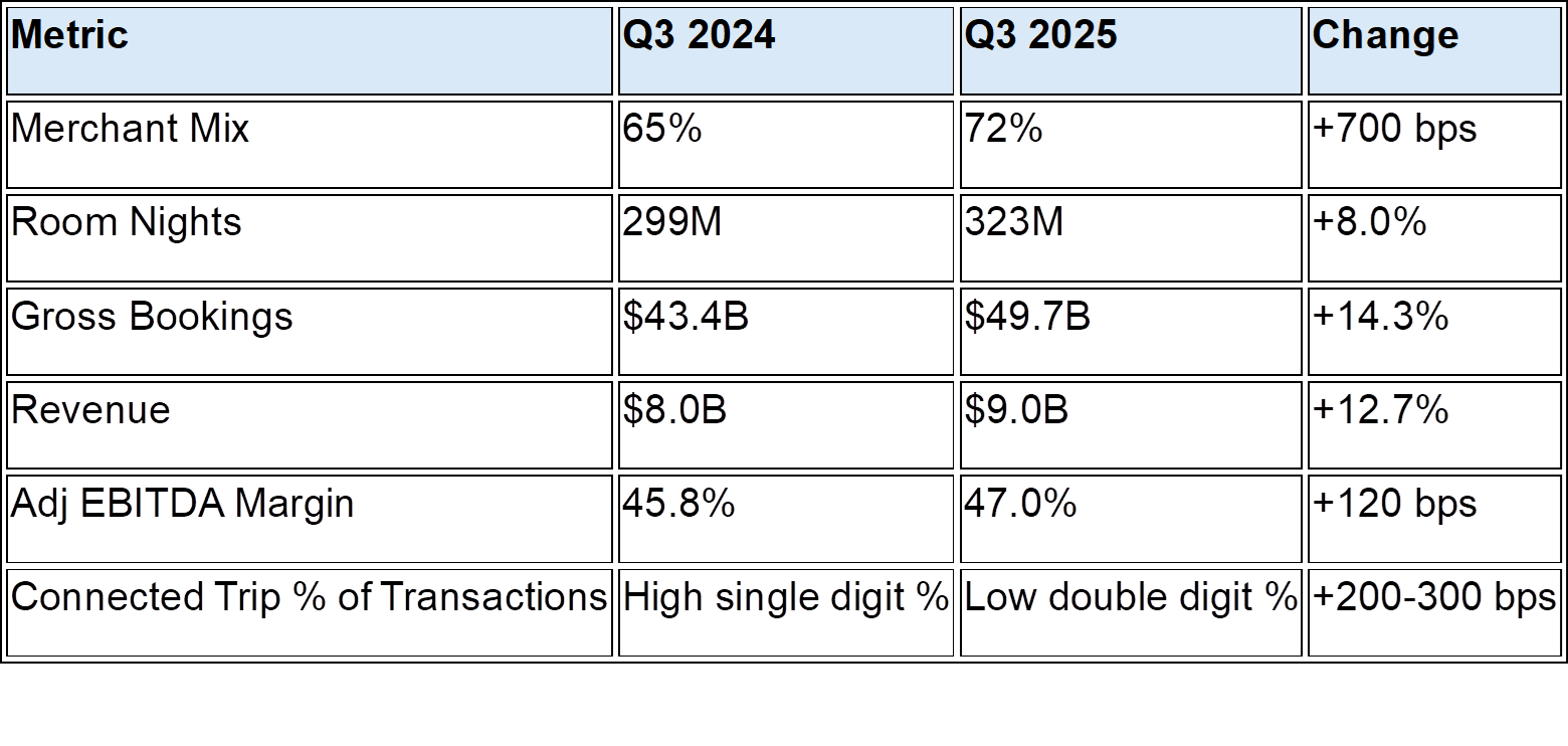 Booking Holdings 3Q25 Earnings: The Market Missed the Merchant Model Inflection