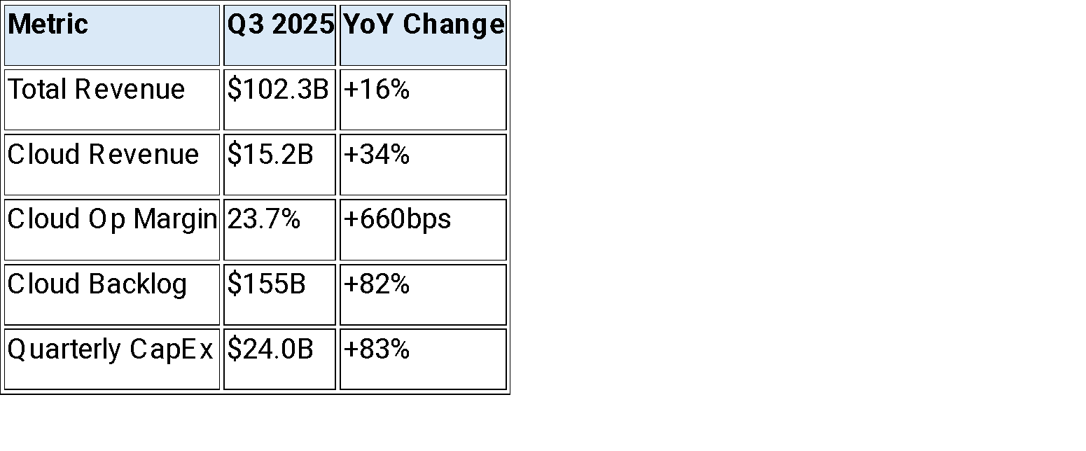 Alphabet's 3Q25: The Intelligence Utility