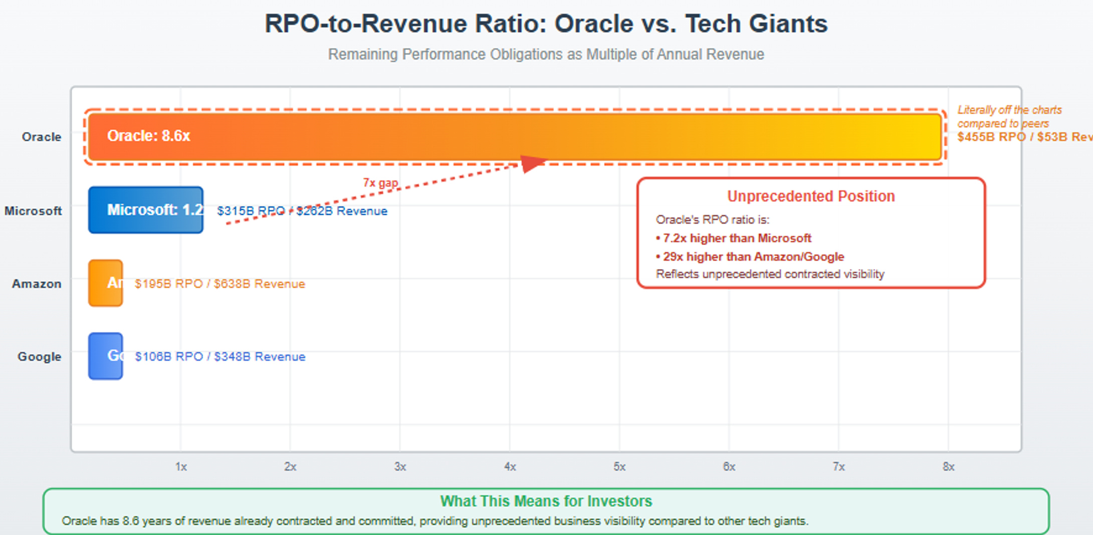 Oracle's 1QFY26 Earnings: Strategic Vindication