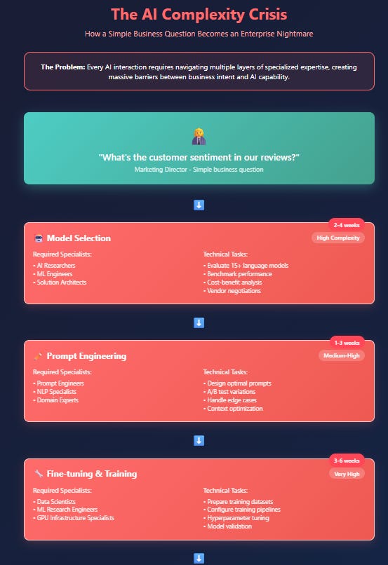 The Interface Collapse: How Snowflake Is Winning the AI Era by Making Expertise Obsolete
