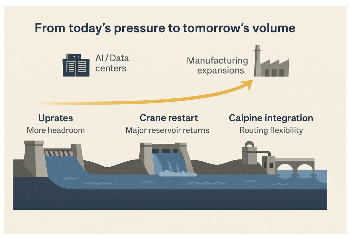 The Reservoir Company: How Constellation Sells Pressure, Not Just Power
