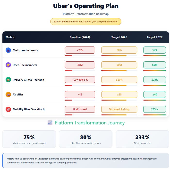 Uber’s Q2 2025: The Coordination Layer Advantage