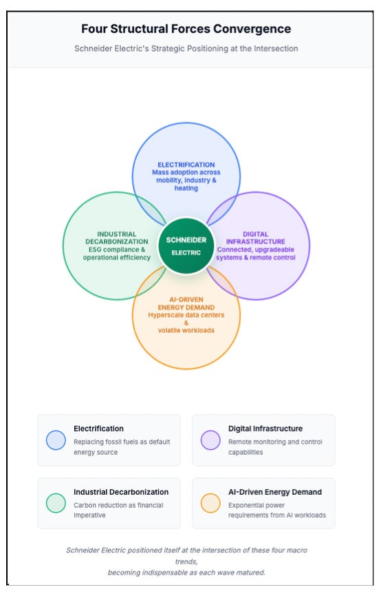 The Gridmind Imperative: How Schneider Electric Became the Control Stack for the AI-Era Energy System
