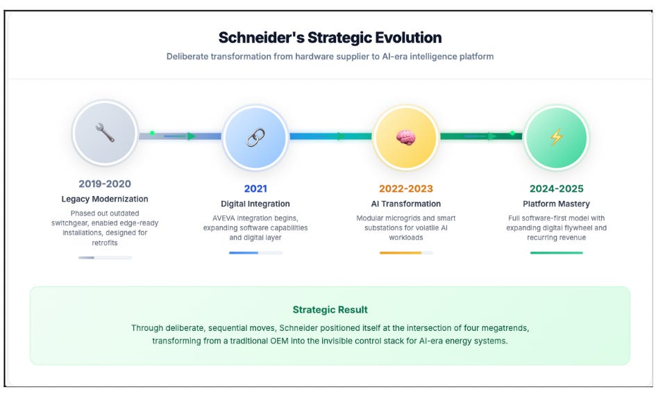 The Gridmind Imperative: How Schneider Electric Became the Control Stack for the AI-Era Energy System